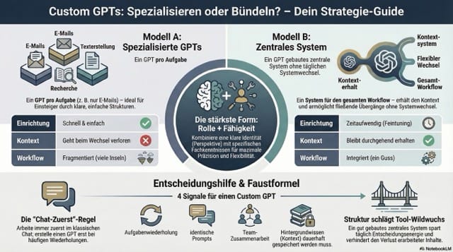 KI Session am Mittwoch, 1. April 2026: Organisation und Einsatz von Custom GPTs im Arbeitsalltag