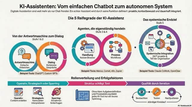 KI Session am Mittwoch, 8. April 2026: Reifegrade und Einsatzbereiche digitaler Assistenten in KI-Systemen