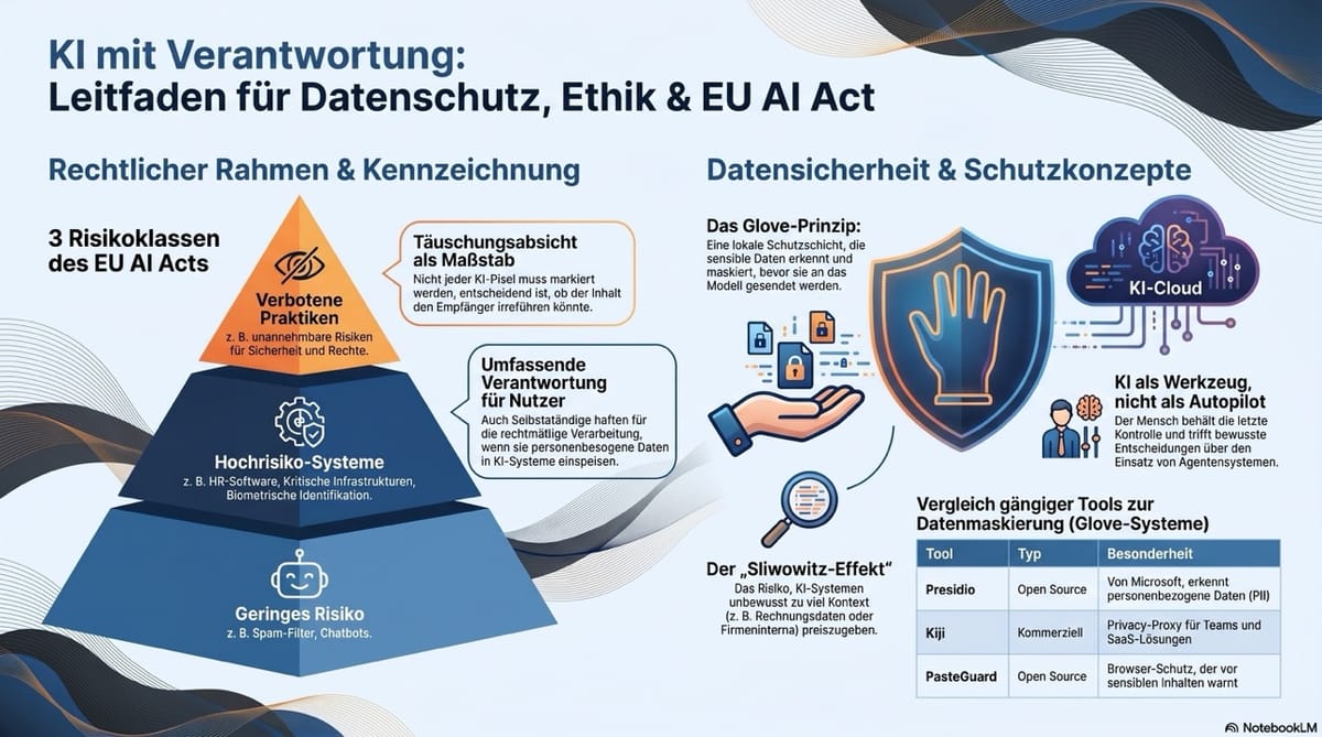KID 3.8: EU AI Act, Datenschutz und ethische Verantwortung im Umgang mit KI