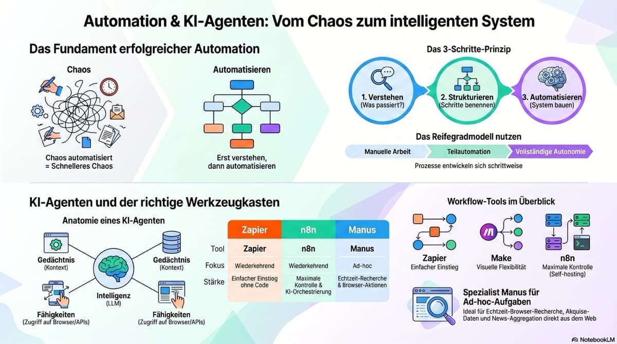 KID 3.7: Grundlagen und praktische Anwendungen von Automation und KI-Agenten in Business-Prozessen