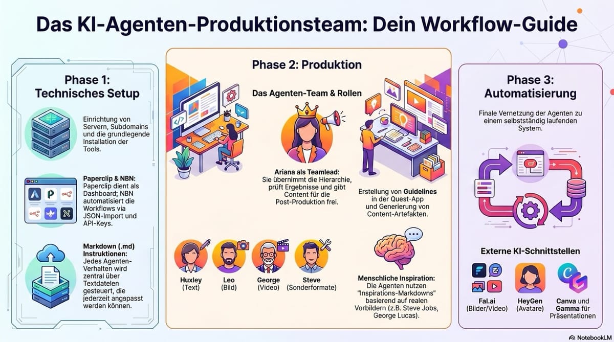 Einführung und Workflow-Management mit KI-Agenten und zugehörigen Tools