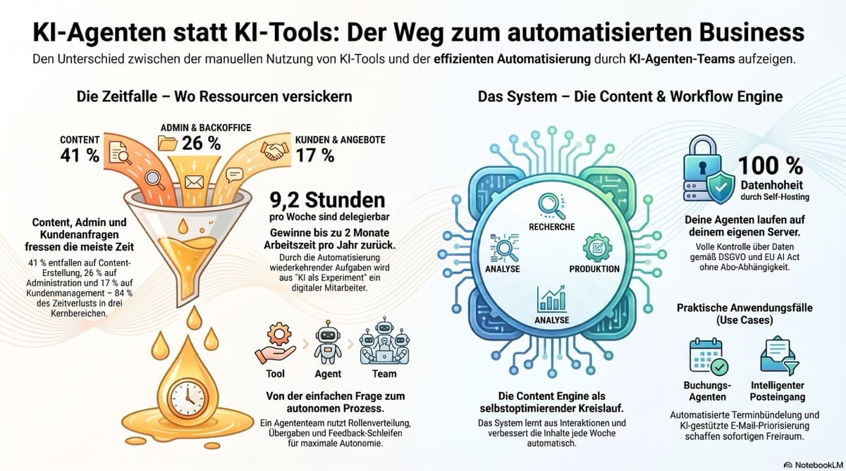 KI-Agenten statt KI-Tools: Warum dein Chatfenster dich Zeit kostet – und ein Agententeam sie dir zurückgibt