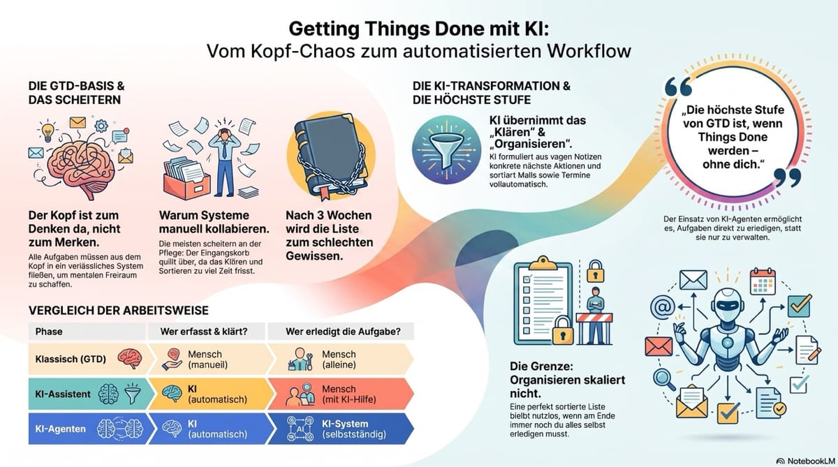 KI Session am Mittwoch: Einführung in die Methode Getting Things Done und KI-gestützte Automatisierung von Aufgaben