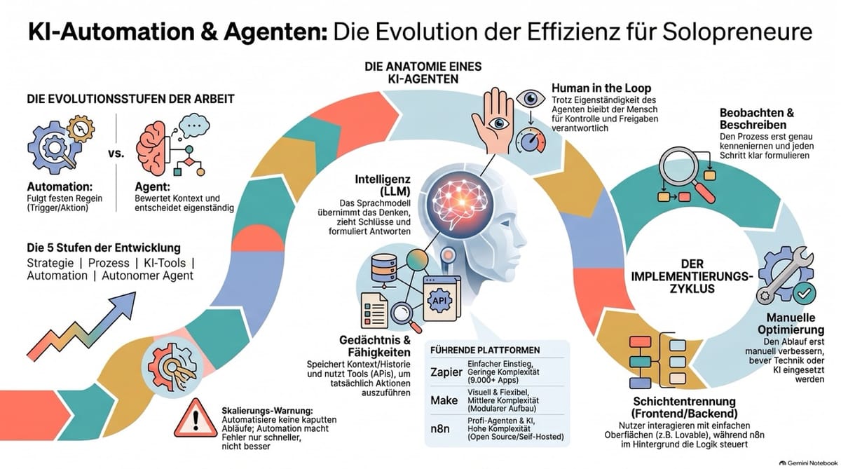 Einführung in Automationsagenten und KI-gestützte Workflows mit Praxisbeispielen
