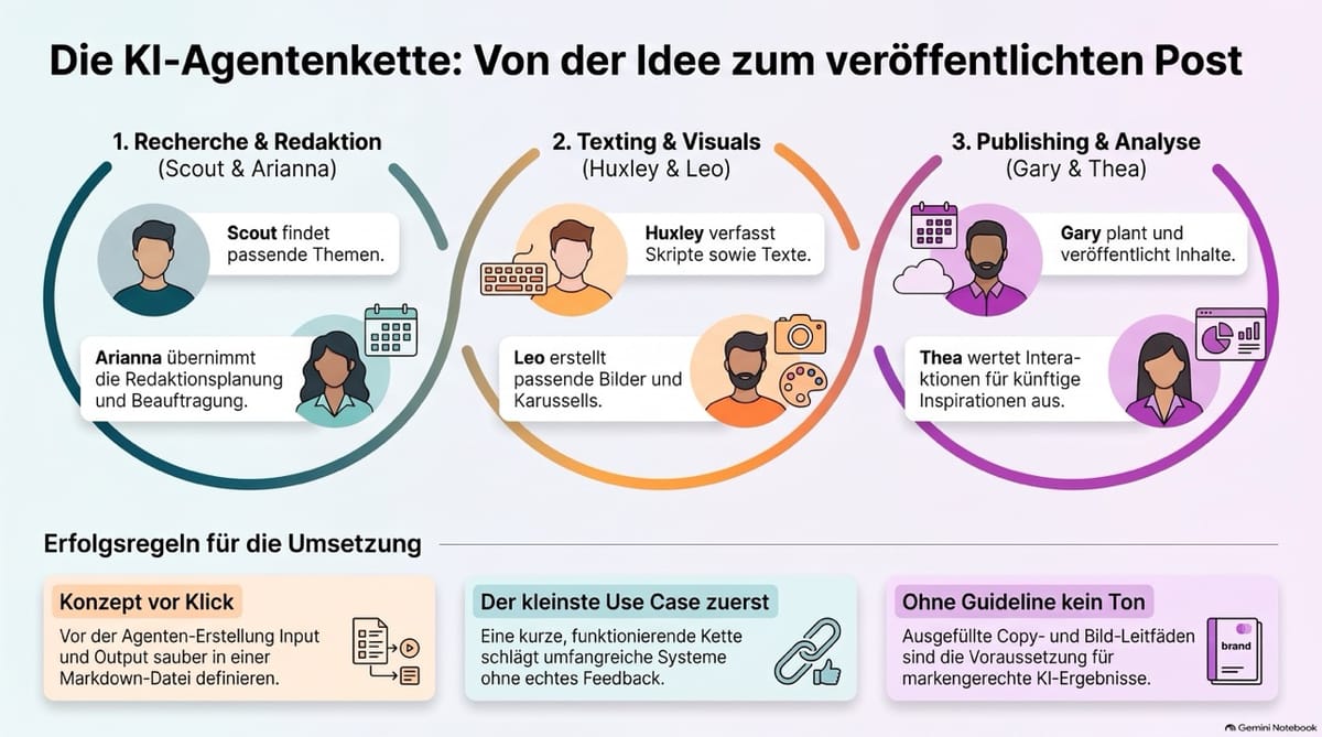 Überblick und Workflow-Planung für KI-Agenten und Content-Erstellung