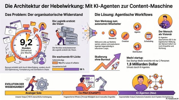 Neue Realität mit KI-Agenten für Content & Social Media