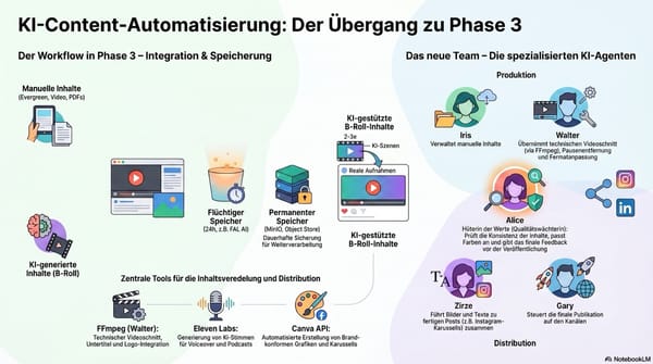 Statusupdate und Anleitung zur Nutzung von KI-Agenten und MinIO im Content-Erstellungsprozess