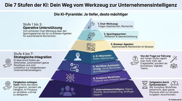 KI Session am Mittwoch, 24. Juni 2026: Die sieben Stufen der Künstlichen Intelligenz vom Werkzeug zur Unternehmensintelligenz