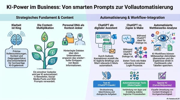 Einsatz und Automatisierung von KI-Tools im täglichen Workflow