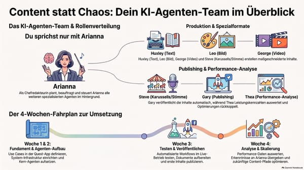 Einführung und Aufbau von KI-gestützten Content-Agenten und Use Cases