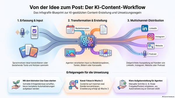 Besprechung und Planung von KI Use Cases und Tools in der KI Akademie Deutschland