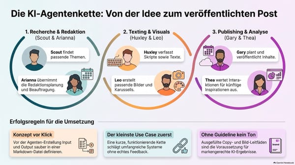 Überblick und Workflow-Planung für KI-Agenten und Content-Erstellung